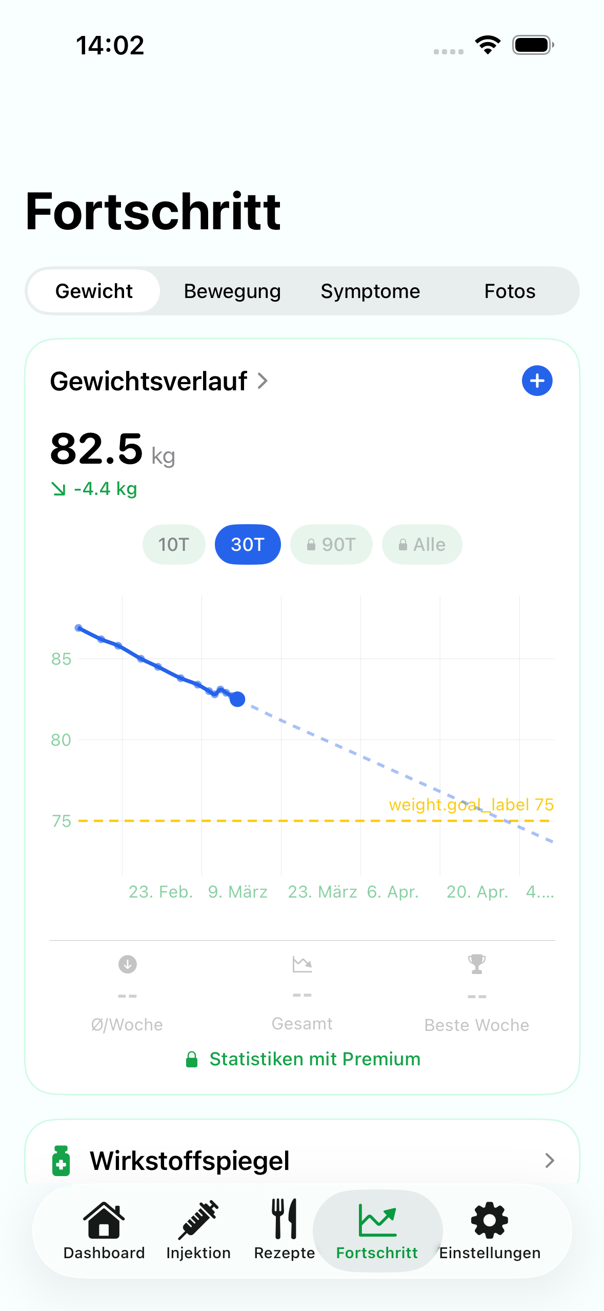 Levida Gewichtsverlauf mit Charts und Prognose