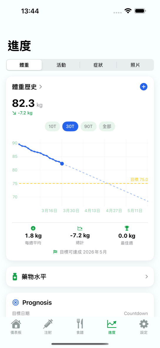 Levida 體重進展圖表與預測